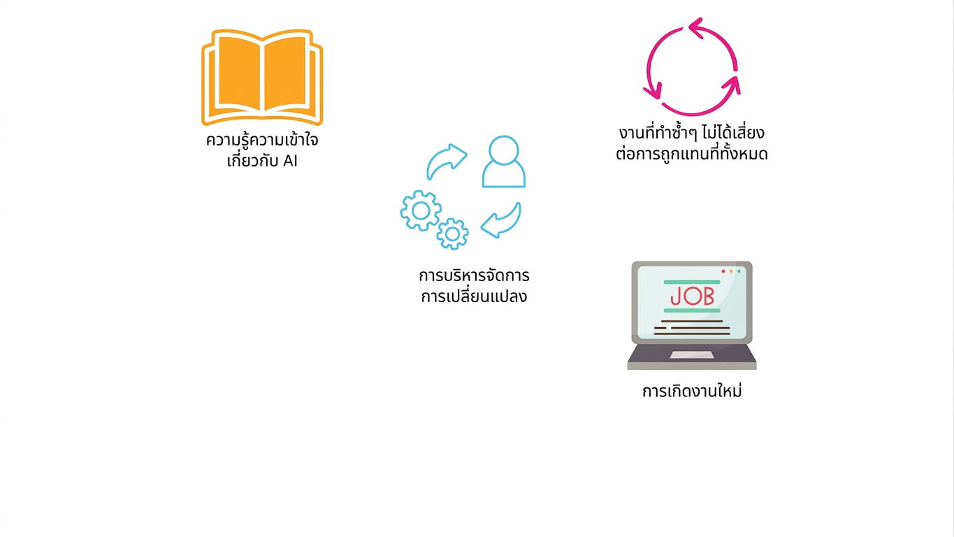 การสร้างงานใหม่