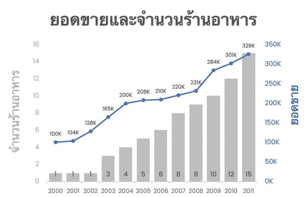 แผนภูมิผสมแสดงยอดขายและจำนวนร้านอาหาร
