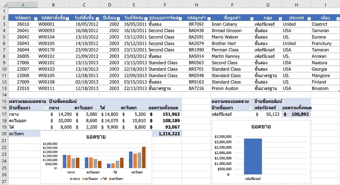 ภาพอธิบายความเชื่อมโยงระหว่าง PivotCharts กับข้อมูลต้นทาง