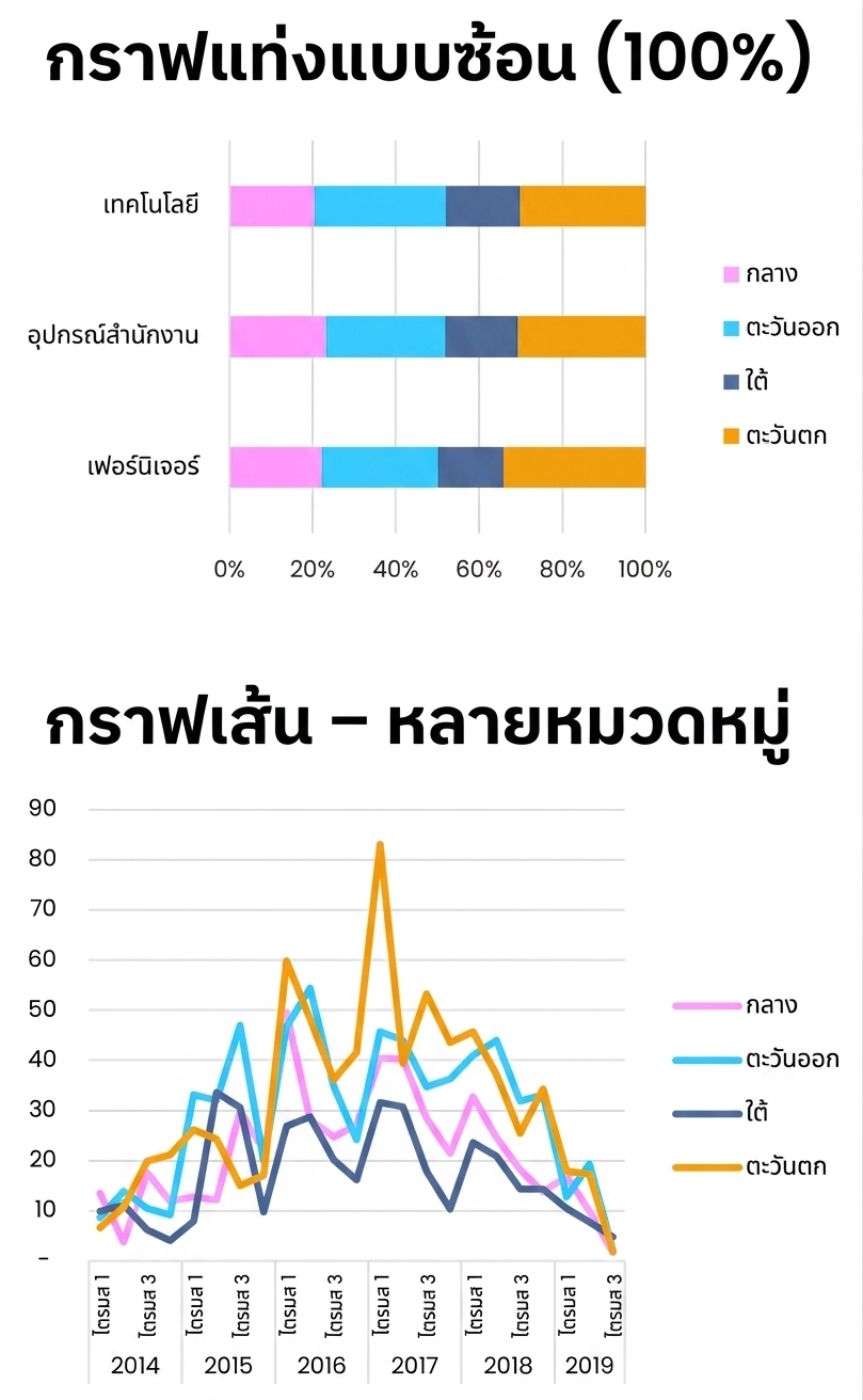 ตัวอย่างแผนภูมิแท่ง แผนภูมิเส้น และแผนภูมิพื้นที่พื้นฐานใน Excel