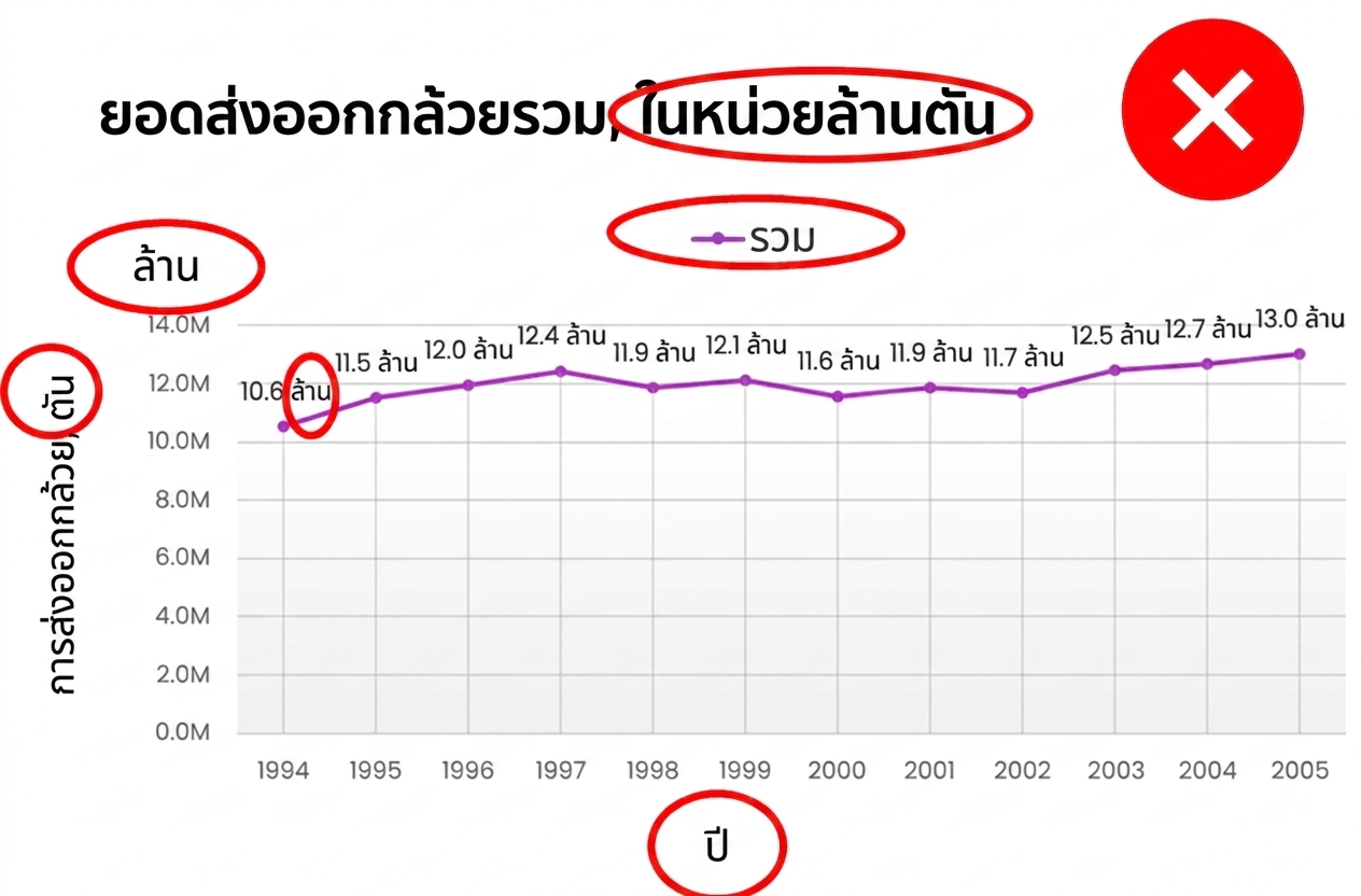 ตัวอย่างกราฟที่มีป้ายกำกับ คำอธิบาย และองค์ประกอบที่ไม่จำเป็นเกินไป