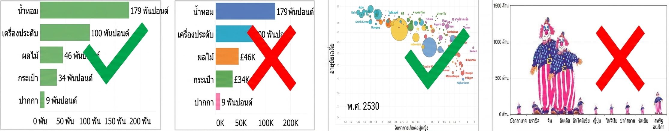 ตัวอย่างแผนภูมิที่ดีและไม่ดี