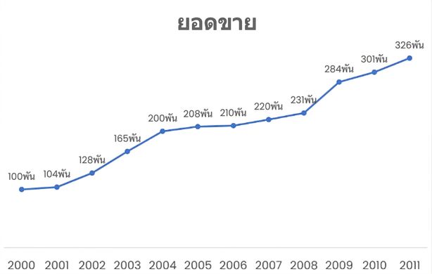 แผนภูมิเส้นแสดงยอดขาย
