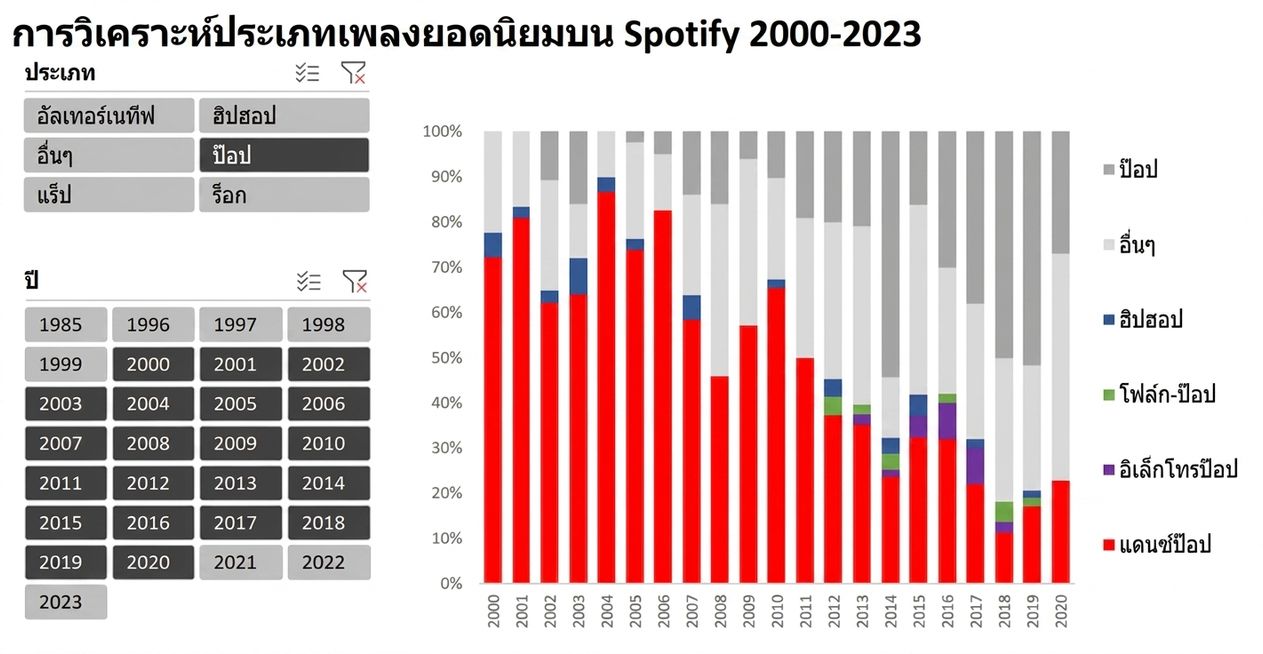 ตัวอย่าง dashboard ใน Excel