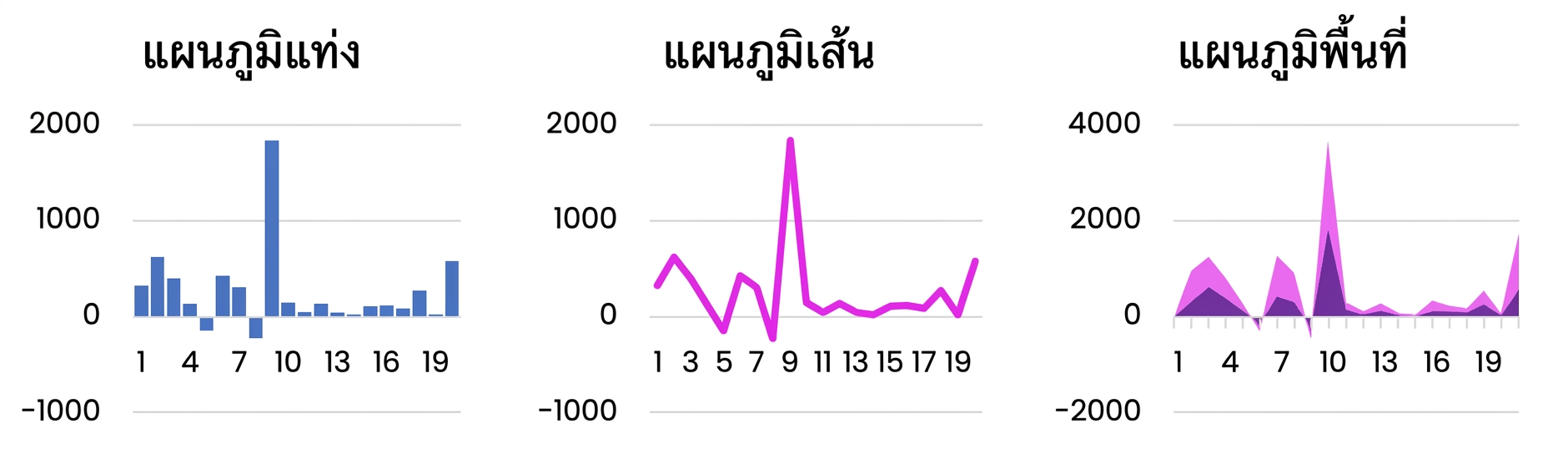 ตัวอย่างแผนภูมิพื้นฐาน เช่น แผนภูมิแท่ง เส้น และพื้นที่