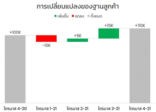 ตัวอย่าง Waterfall chart
