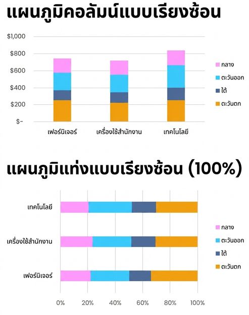 ตัวอย่างแผนภูมิแท่งและคอลัมน์แบบซ้อนและซ้อน 100%