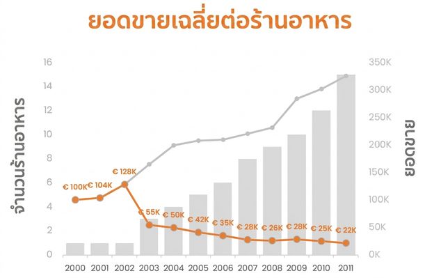 แผนภูมิผสมแสดงยอดขาย จำนวนร้านอาหาร และยอดขายเฉลี่ยต่อร้าน