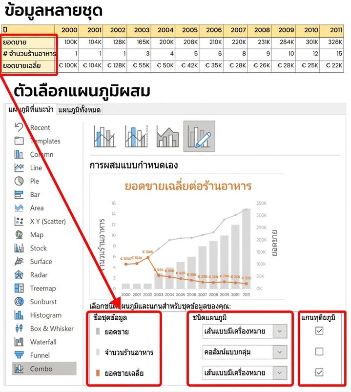 ภาพแสดงแผนภูมิหลายชุดข้อมูล