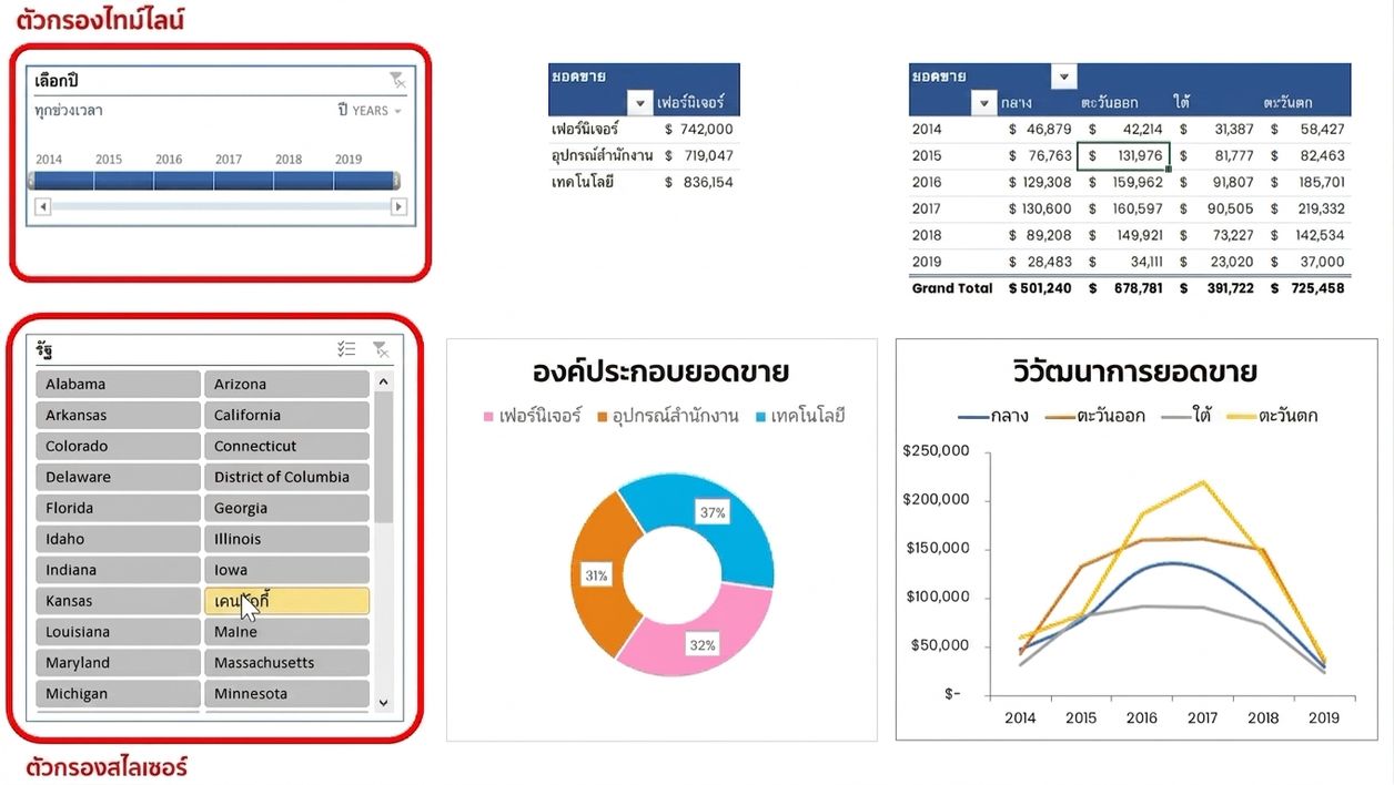 ตัวอย่างแดชบอร์ดขนาดเล็กที่สร้างใน Excel รวมถึงตัวกรอง Timeline และ Slicer