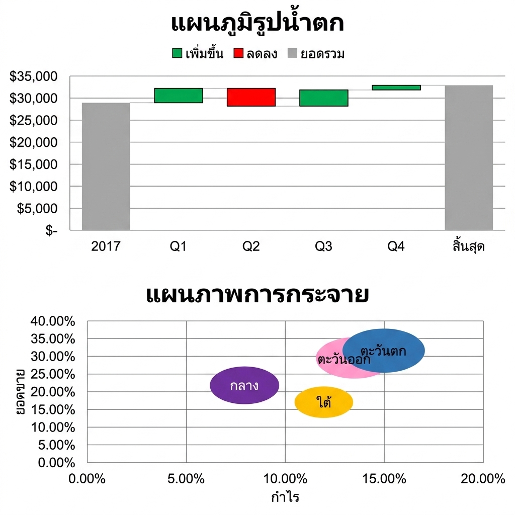 ตัวอย่าง Waterfall Chart และ Scatter Plot ใน Excel