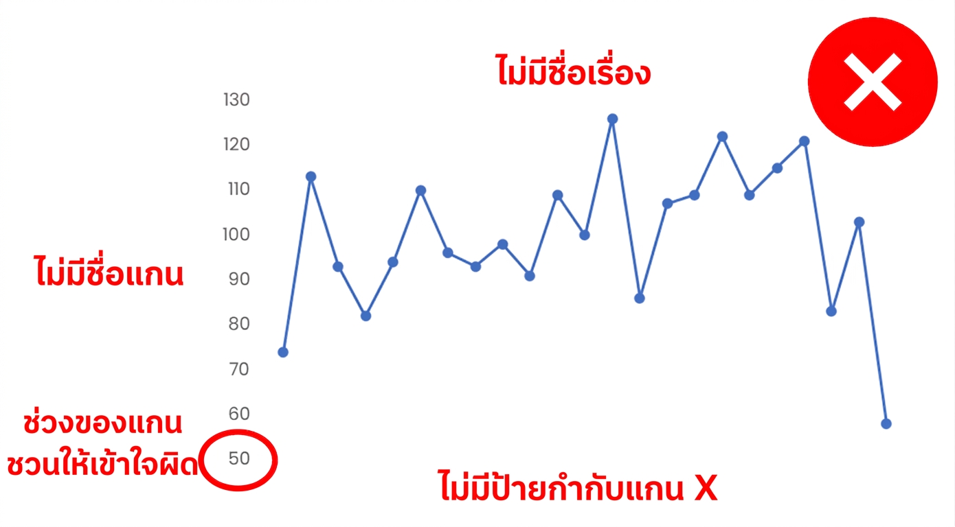 ตัวอย่างกราฟที่ไม่มีชื่อแกน คำอธิบาย ป้ายกำกับข้อมูล หรือชื่อเรื่องที่ชัดเจน