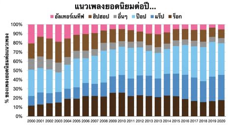 ตัวอย่างแผนภูมิใน Excel