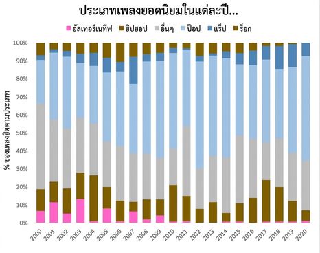 ตัวอย่างแผนภูมิใน Excel