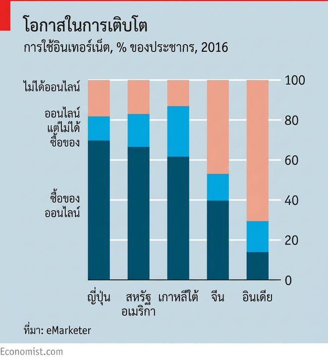 ตัวอย่างแผนภูมิจาก The Economist