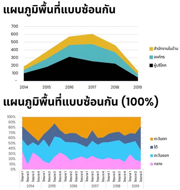 ตัวอย่างแผนภูมิพื้นที่