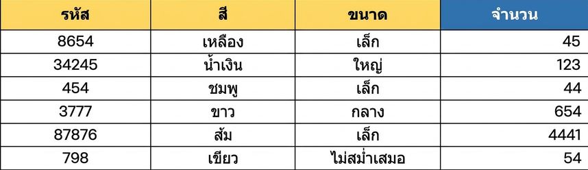 ภาพตารางแสดงจำนวนตัวต่อเลโก้ที่จัดกลุ่มแล้ว