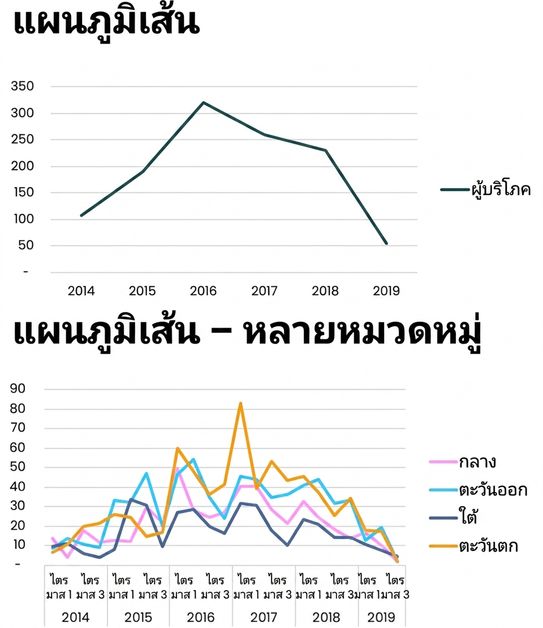 ตัวอย่างแผนภูมิเส้น