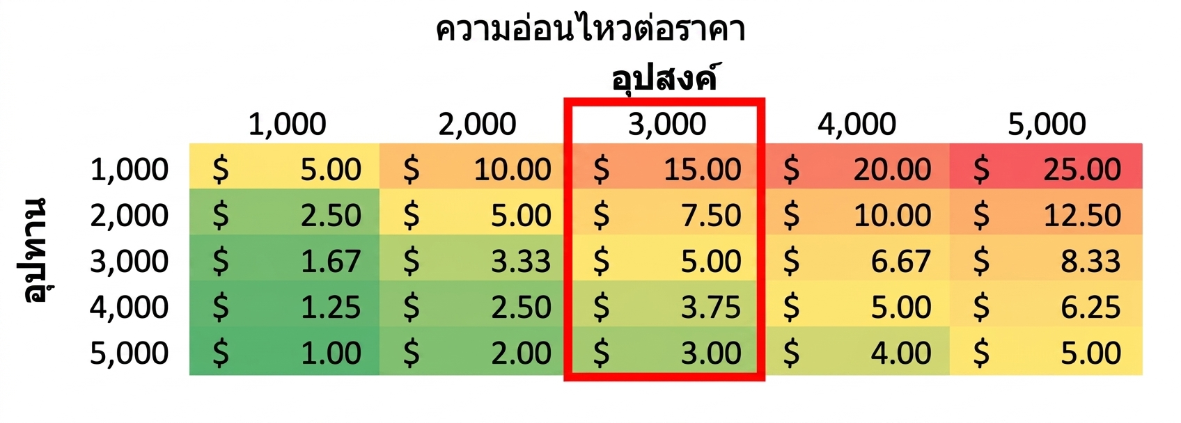 ตารางความไวที่ไฮไลต์หนึ่งคอลัมน์