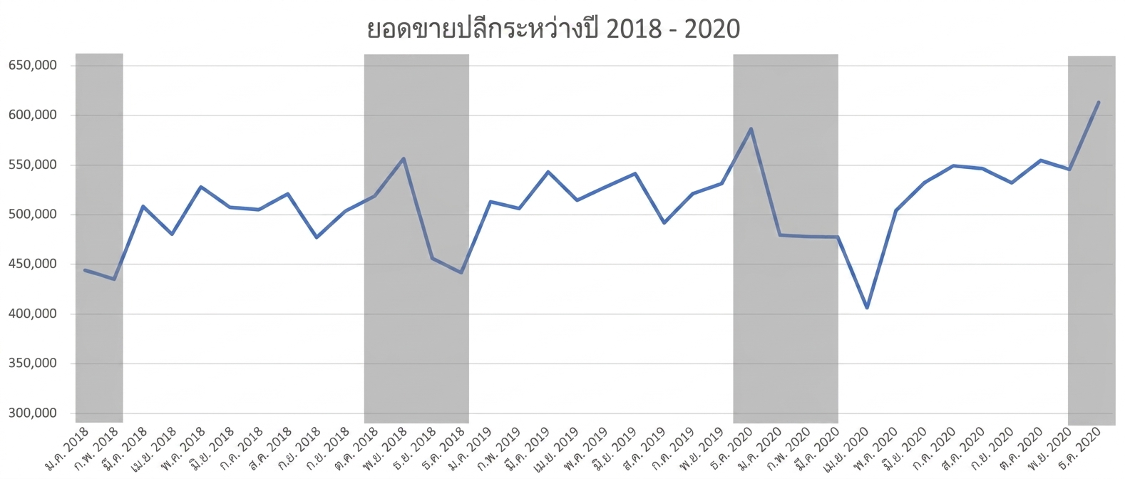 กราฟเส้นแสดงยอดขายปลีกระหว่างปี 2018 ถึง 2020 โดยมีแนวโน้มตามฤดูกาลถูกเน้นด้วยสีเทา