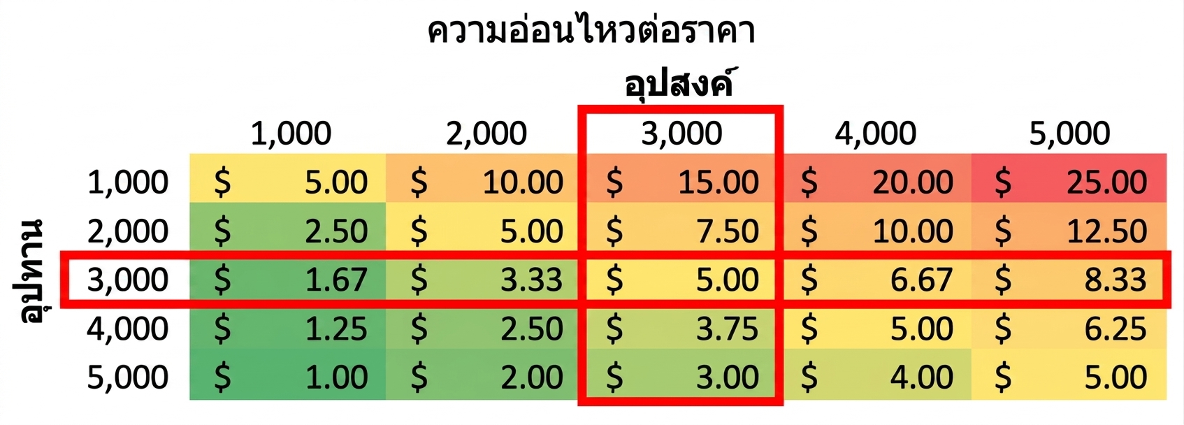 ตารางความไวที่อุปสงค์เท่ากับอุปทาน