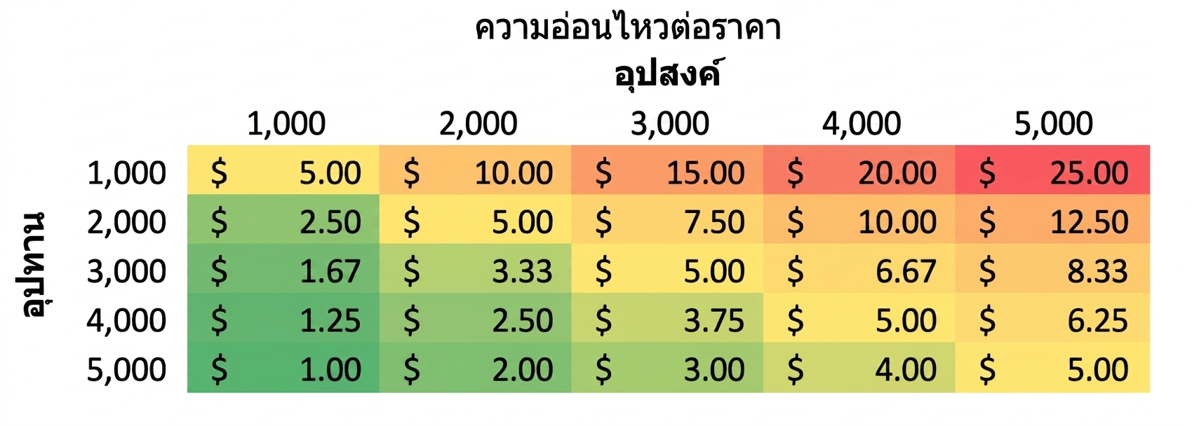 ตัวอย่างตารางความไวที่มีอุปทานในแถวและอุปสงค์ในคอลัมน์