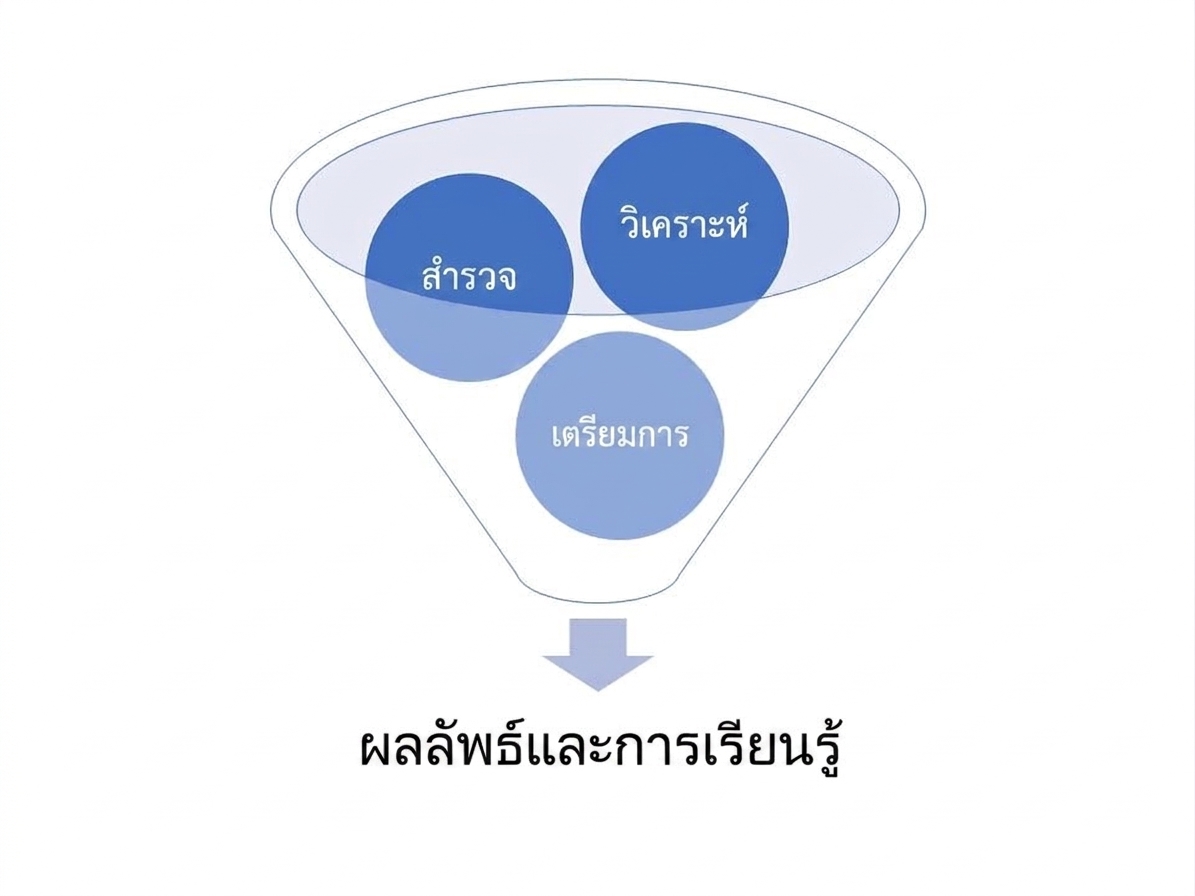 กรวยแสดงขั้นตอนการเตรียม สำรวจ และวิเคราะห์ข้อมูล