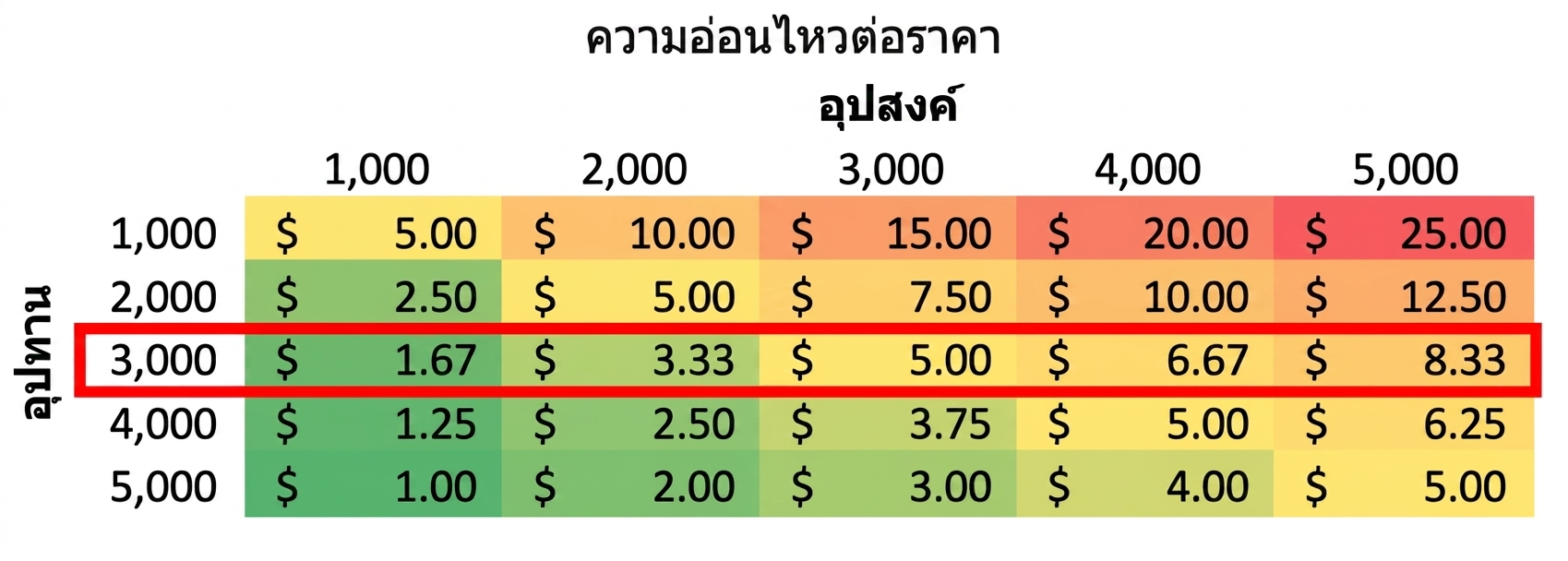 ตารางความไวที่ไฮไลต์หนึ่งแถว