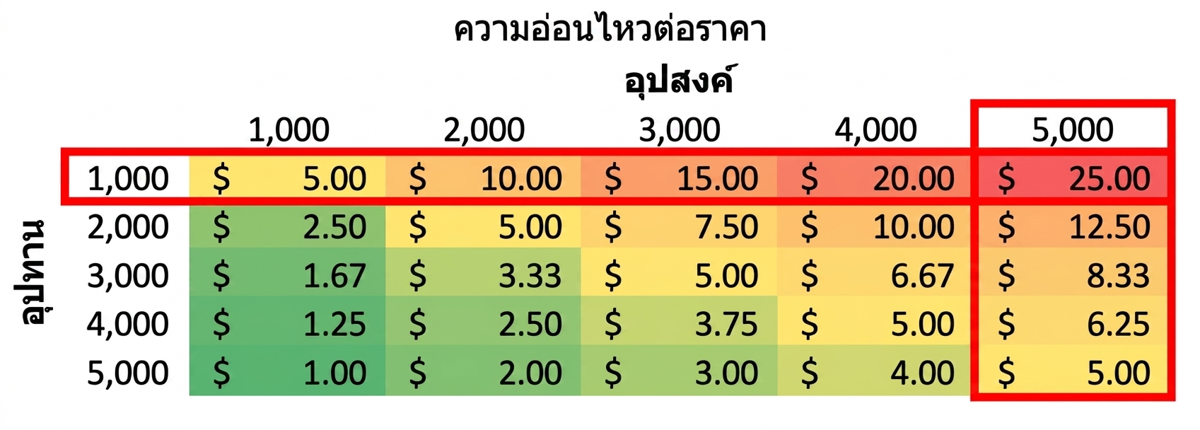 ตารางความไวที่ไฮไลต์ทั้งคอลัมน์และแถว