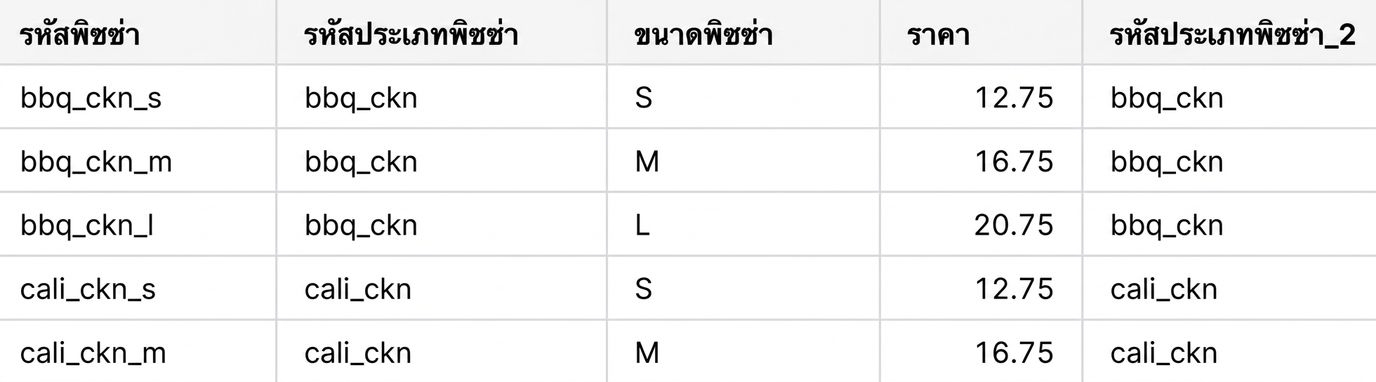 ผลลัพธ์ของ JOIN โดยไม่ใช้ NATURAL JOIN