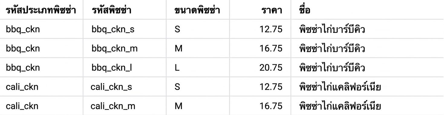 ผลลัพธ์ของ JOIN เมื่อใช้ NATURAL JOIN
