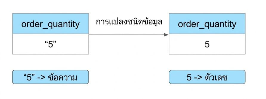 ข้อมูลคอลัมน์จำนวนสินค้าจากข้อความเป็นตัวเลข
