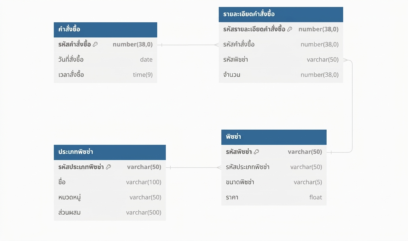 ไดอะแกรม schema ของฐานข้อมูลพิซซ่า