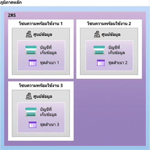 ภาพแสดงโครงสร้างของ Zone-redundant Storage