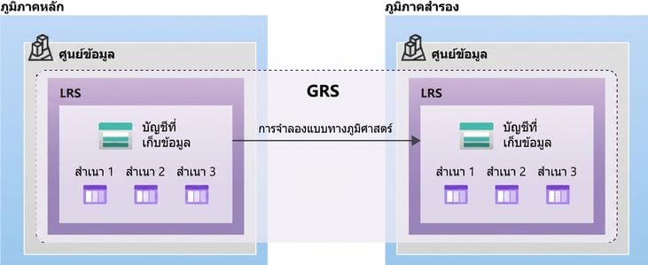 ภาพแสดงโครงสร้างของ Geo-redundant Storage