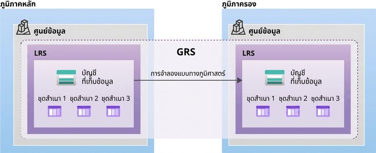 ภาพแสดงโครงสร้างของ Geo-redundant Storage