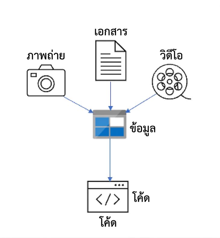 ไอคอน Azure Blob Storage แสดงอินพุตเป็นเอกสารและเอาต์พุตไปยังเว็บ