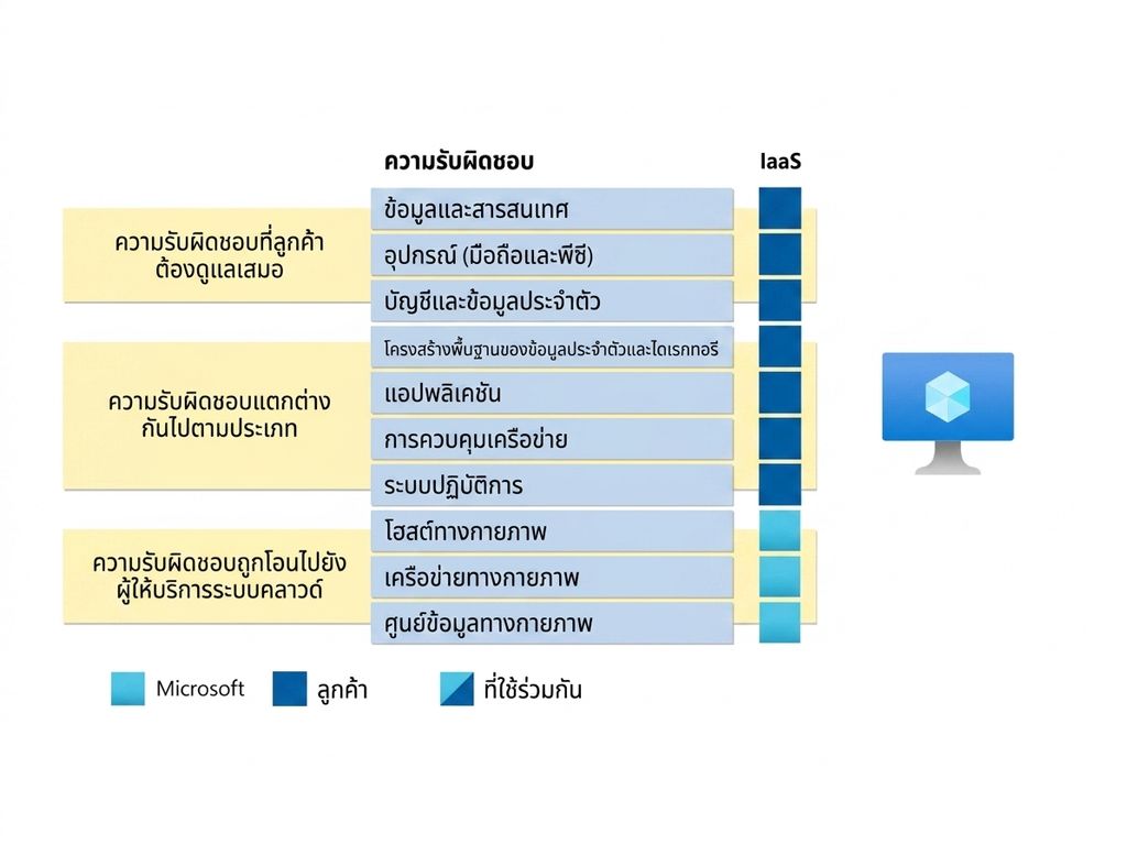ความรับผิดชอบของ Infrastructure as a Service