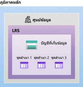 ภาพแสดงโครงสร้างของ Locally Redundant Storage