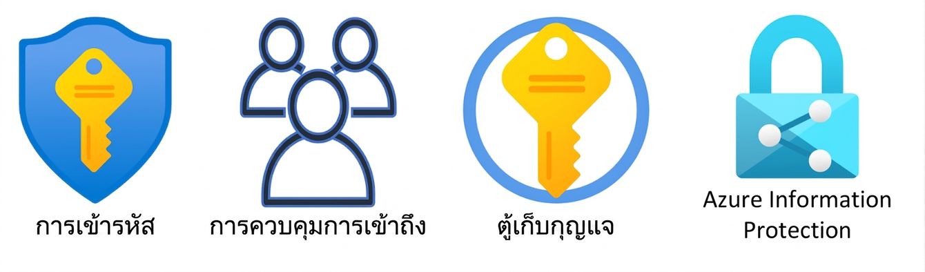 ภาพรวมการปกป้องข้อมูลและ Identity