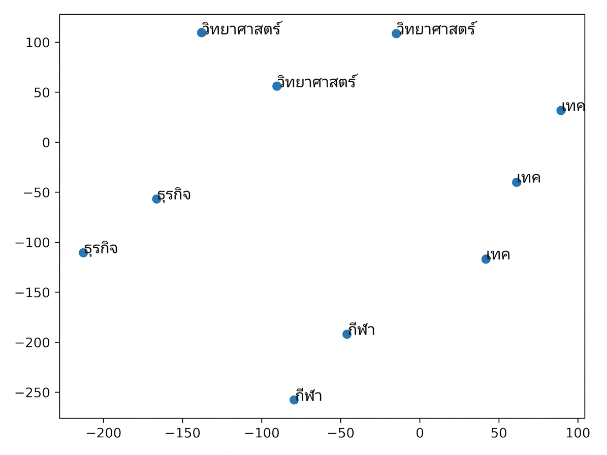กราฟแสดง vector space 2 มิติ โดยรีวิวที่มี sentiment และหัวข้อเดียวกันจะอยู่ใกล้กันในพื้นที่เวกเตอร์