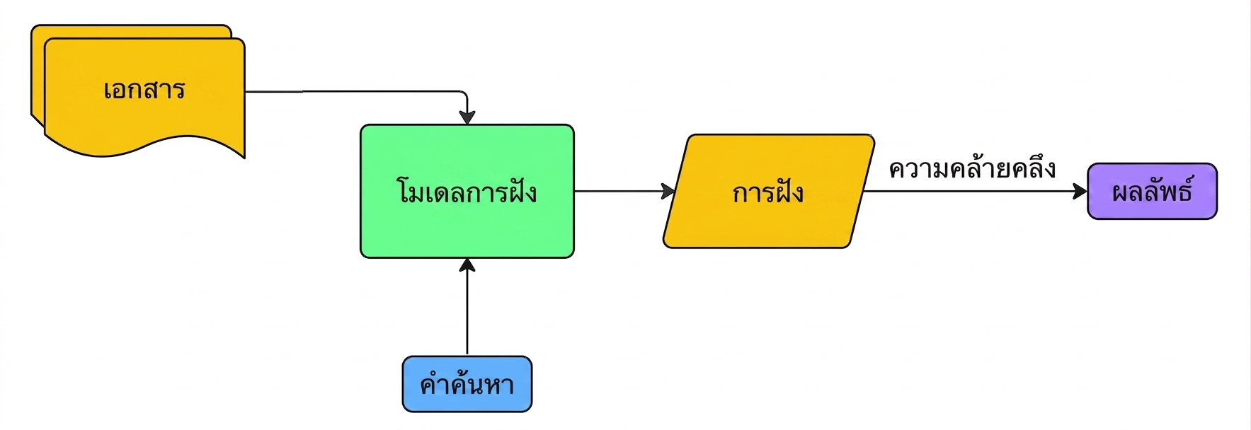 แผนภาพแสดงการ embed เอกสารและ query ใหม่ทุกครั้งโดยไม่มีระบบจัดเก็บ
