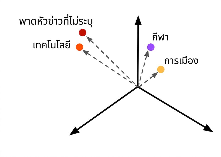 หัวข้อข่าวที่ไม่รู้จักแสดงเป็น embeddings เพื่อจำแนกประเภท