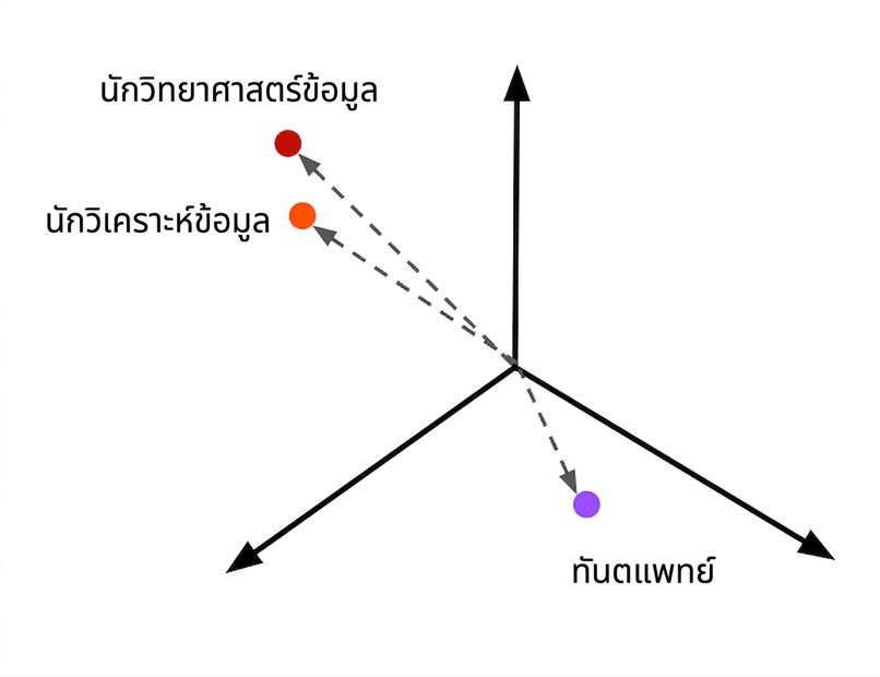 การแนะนำตำแหน่งงานที่แสดงเป็น embeddings
