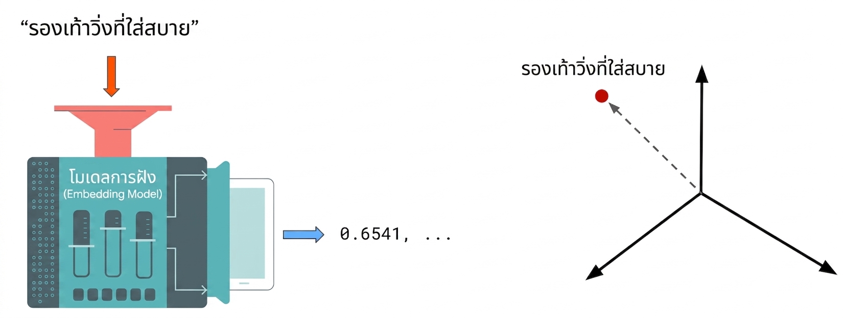 ข้อความที่แปลงเป็น embedding แสดงในพื้นที่หลายมิติ