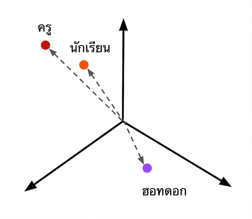 ข้อความที่แทนค่าด้วยตัวเลข โดยข้อความที่คล้ายกันจะอยู่ใกล้กัน