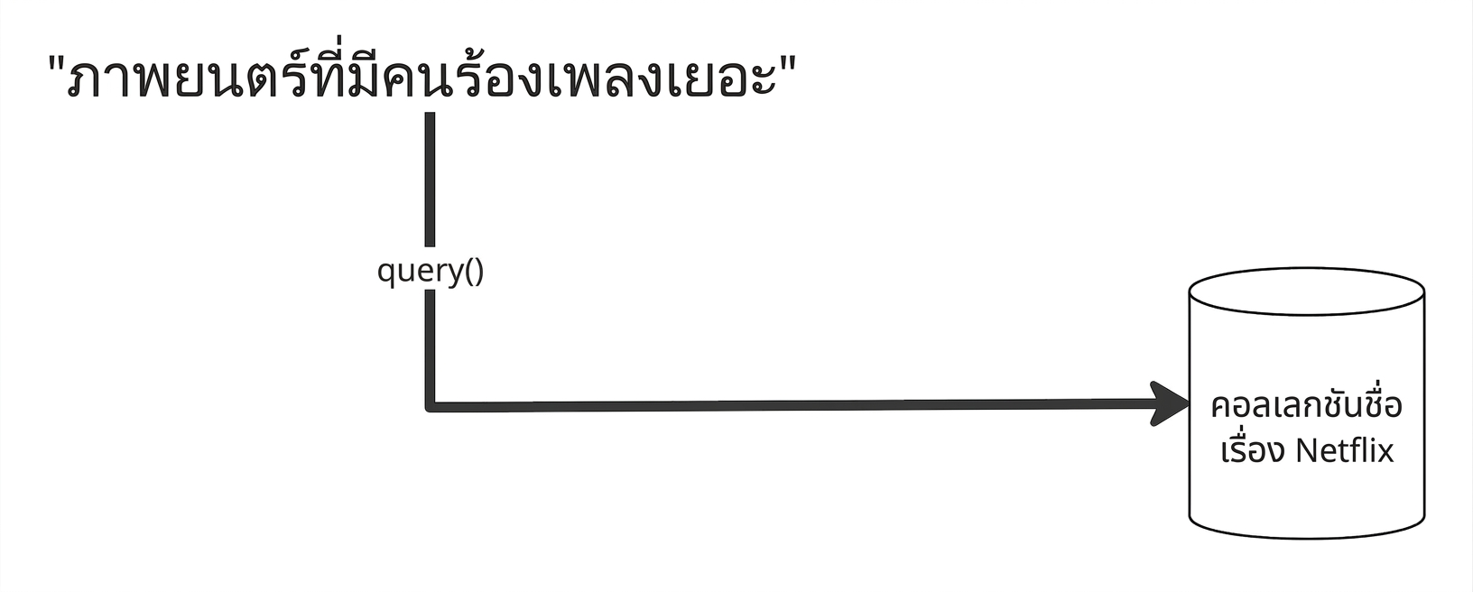 คำค้นหาถูกส่งเข้าฐานข้อมูลเวกเตอร์โดยตรงเพื่อทำ embedding ซึ่งมีเอกสารที่ฝังไว้แล้ว