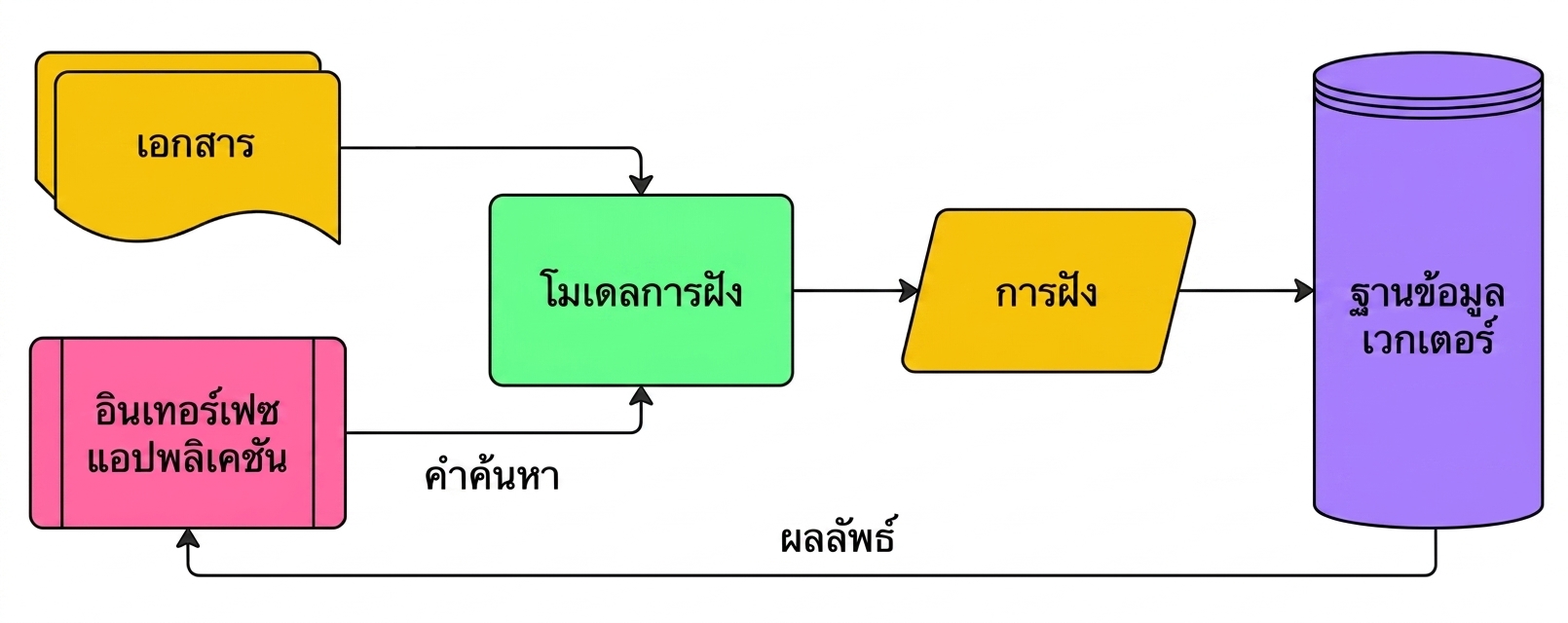 แผนภาพแสดงการใช้ vector database เพื่อจัดเก็บ embedding ของเอกสารและส่งผลลัพธ์จาก query กลับไปยังผู้ใช้