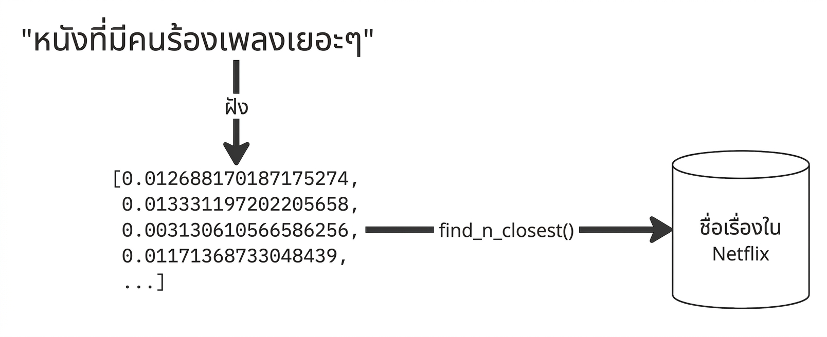 คำค้นหา "movies where people sing a lot" ถูกส่งเข้าโมเดล embedding จากนั้นคำนวณ cosine distance และจัดเก็บผลลัพธ์