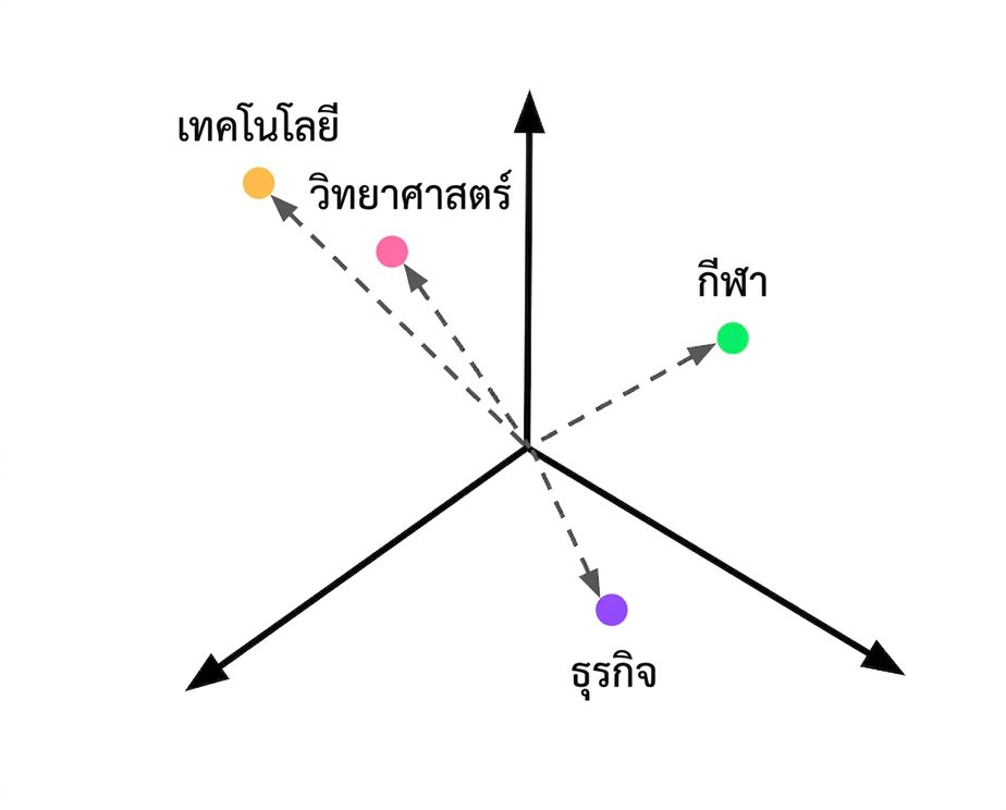 คำอธิบายคลาสที่แปลงเป็น embedding ในเวกเตอร์สเปซ